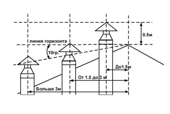 Comment est construite une cheminée en céramique: les spécificités de l'installation d'un canal de fumée en céramique