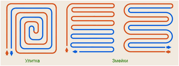 Schéma de raccordement du chauffage au sol à eau: options de conception et manuel de l'appareil