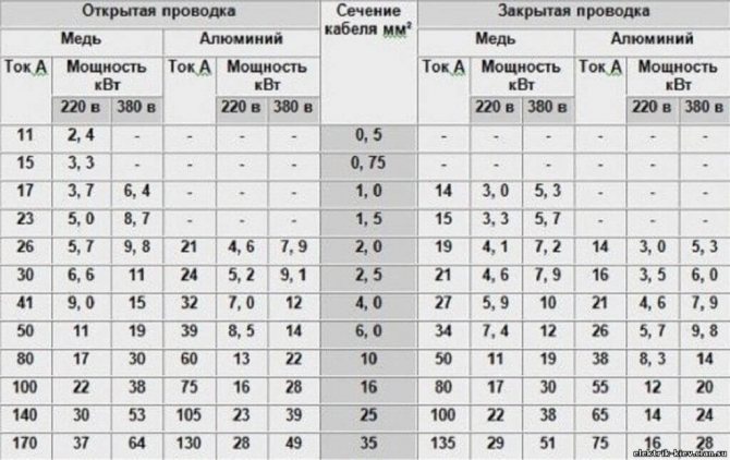 Quels câbles et fils utiliser pour le câblage dans l'appartement