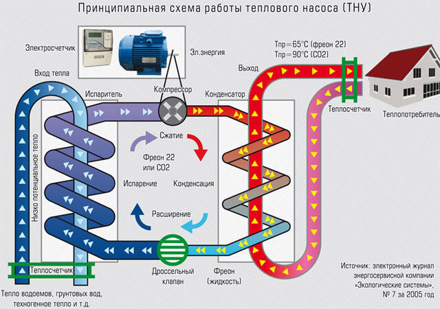 Pompe à chaleur air eau : schémas, appareil et construction à faire soi-même