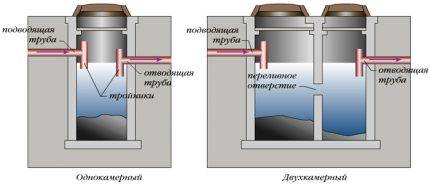 Comment fabriquer une fosse septique à deux chambres à partir d'anneaux en béton: instructions de construction