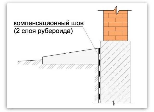 Comment créer correctement une zone aveugle autour d'une maison privée: matériaux, technologie de l'appareil, conseils de protection
