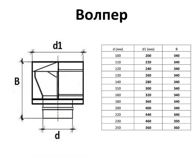 Comment faire un pare-étincelles sur la cheminée de vos propres mains