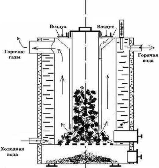 Comment faire une chaudière à pyrolyse de vos propres mains