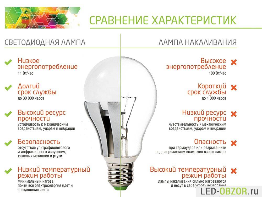 Lampes LED "ère": avis du fabricant + bref aperçu de la gamme