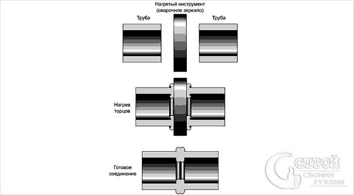 Soudage des joints fixes et tournants des tuyaux: raccordement des communications de gaz