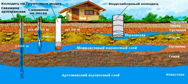 Forage de puits d'eau à faire soi-même - étape par étape