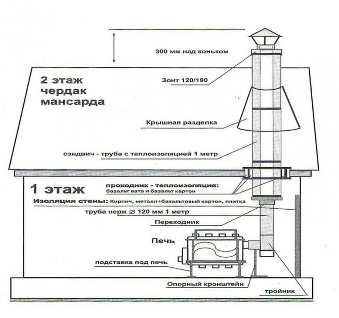 Installation de cheminée sandwich à faire soi-même