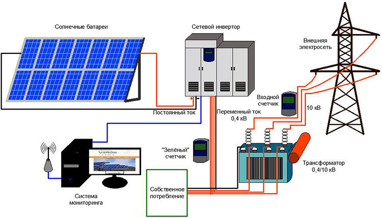 Chauffer une maison privée avec des panneaux solaires: schémas et appareils
