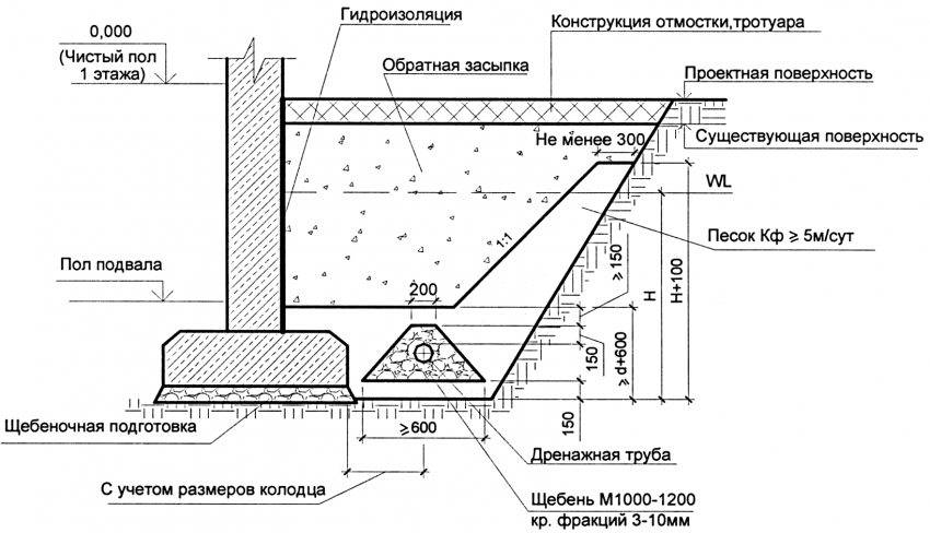 Système de drainage autour de la maison : dispositif de drainage pour la fondation