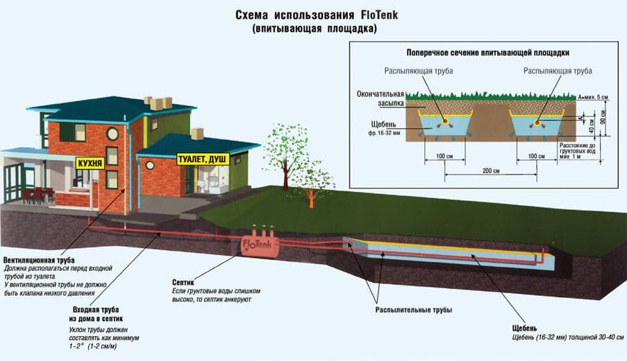 Vue d'ensemble de la fosse septique flotenk