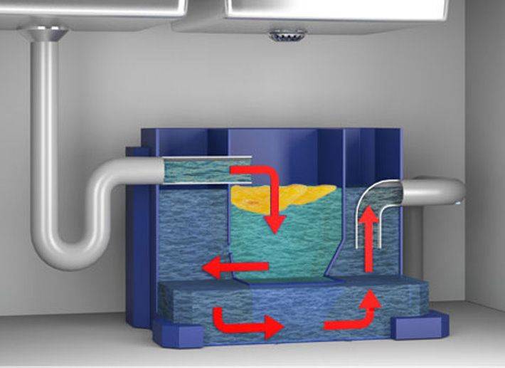 Pièges à graisse pour égouts: types, règles de sélection, installation - point j