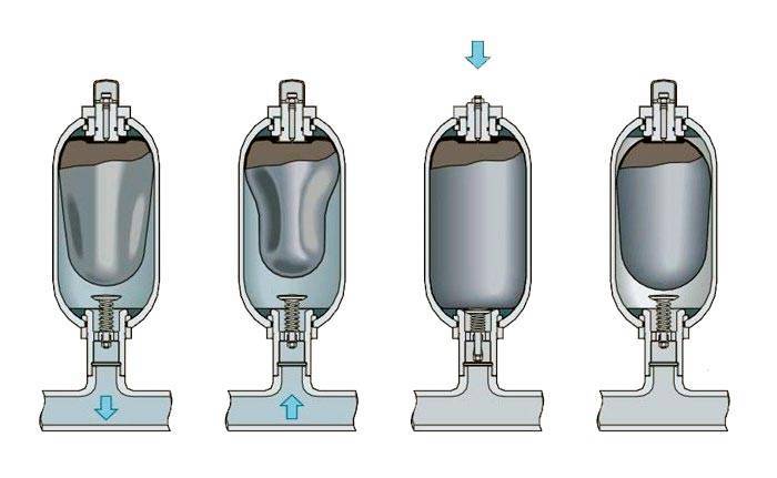 Caractéristiques et installation d'accumulateurs pour le système d'alimentation en eau