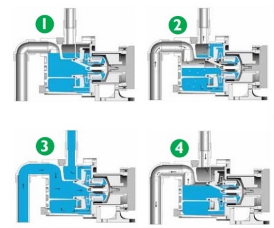 Appareil à pompe. principe de fonctionnement de la pompe.