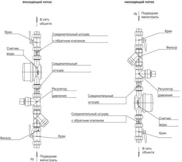 La procédure et les règles d'installation des compteurs d'eau: règles d'installation et d'étanchéité