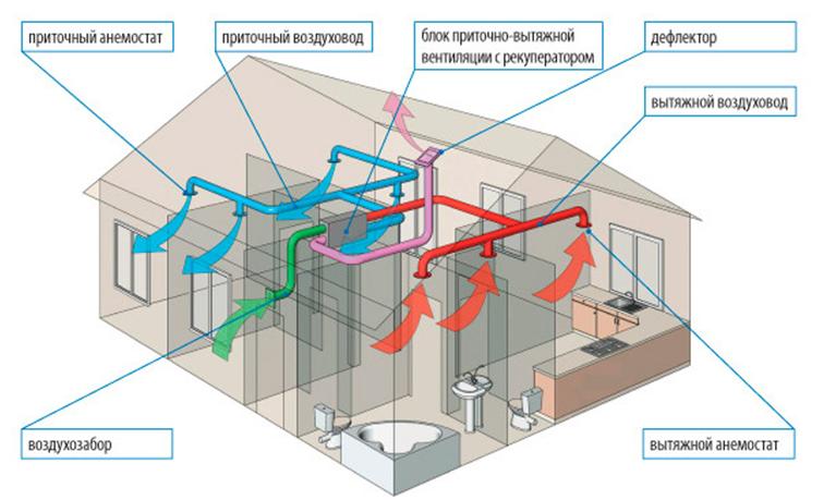 Ventilation des salles blanches: normes, caractéristiques de conception et d'aménagement