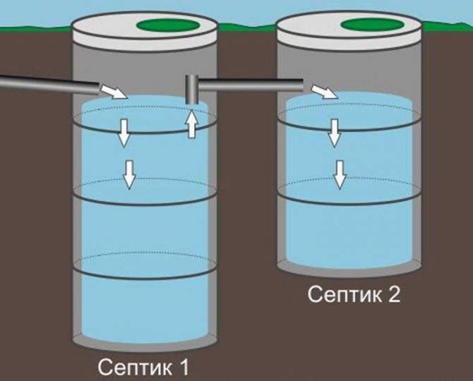 Imperméabilisation d'une fosse septique à partir d'anneaux en béton: méthodes et matériaux