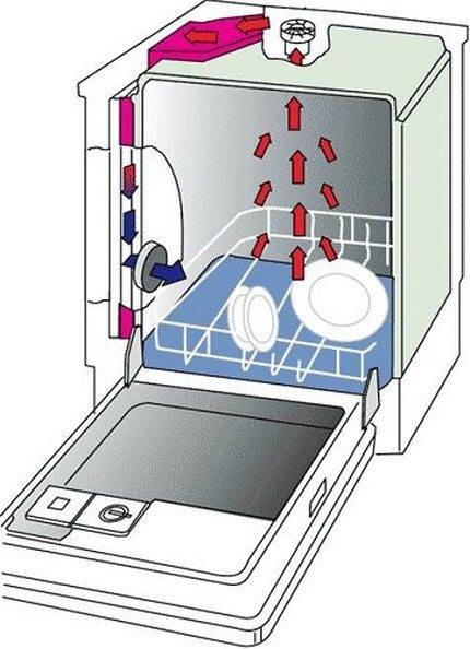 Quelle est la consommation d'eau et d'électricité d'un lave-vaisselle ?
