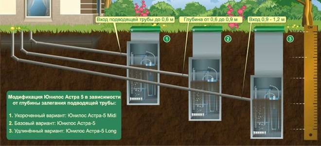 Vue d'ensemble de la fosse septique pour donner "Unilos Astra": appareil, règles d'entretien, avantages et inconvénients