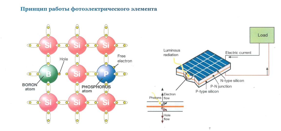 Panneaux solaires pour chalets et maisons d'été: types, principe de fonctionnement et procédure de calcul des systèmes solaires