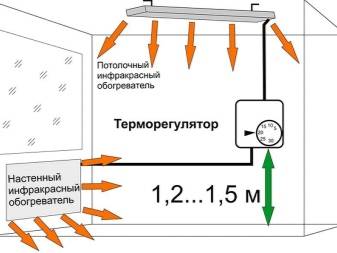 Test des radiateurs infrarouges Ballu