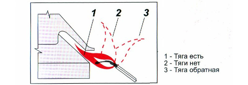 Pourquoi il y a un tirage inversé dans la cheminée et comment corriger la situation