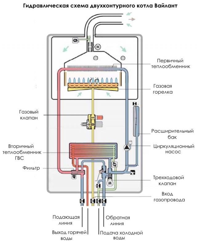 On se débarrasse du cadencement de la chaudière à gaz