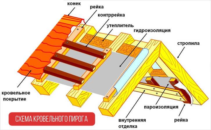 Réchauffer le grenier de l'intérieur de vos propres mains