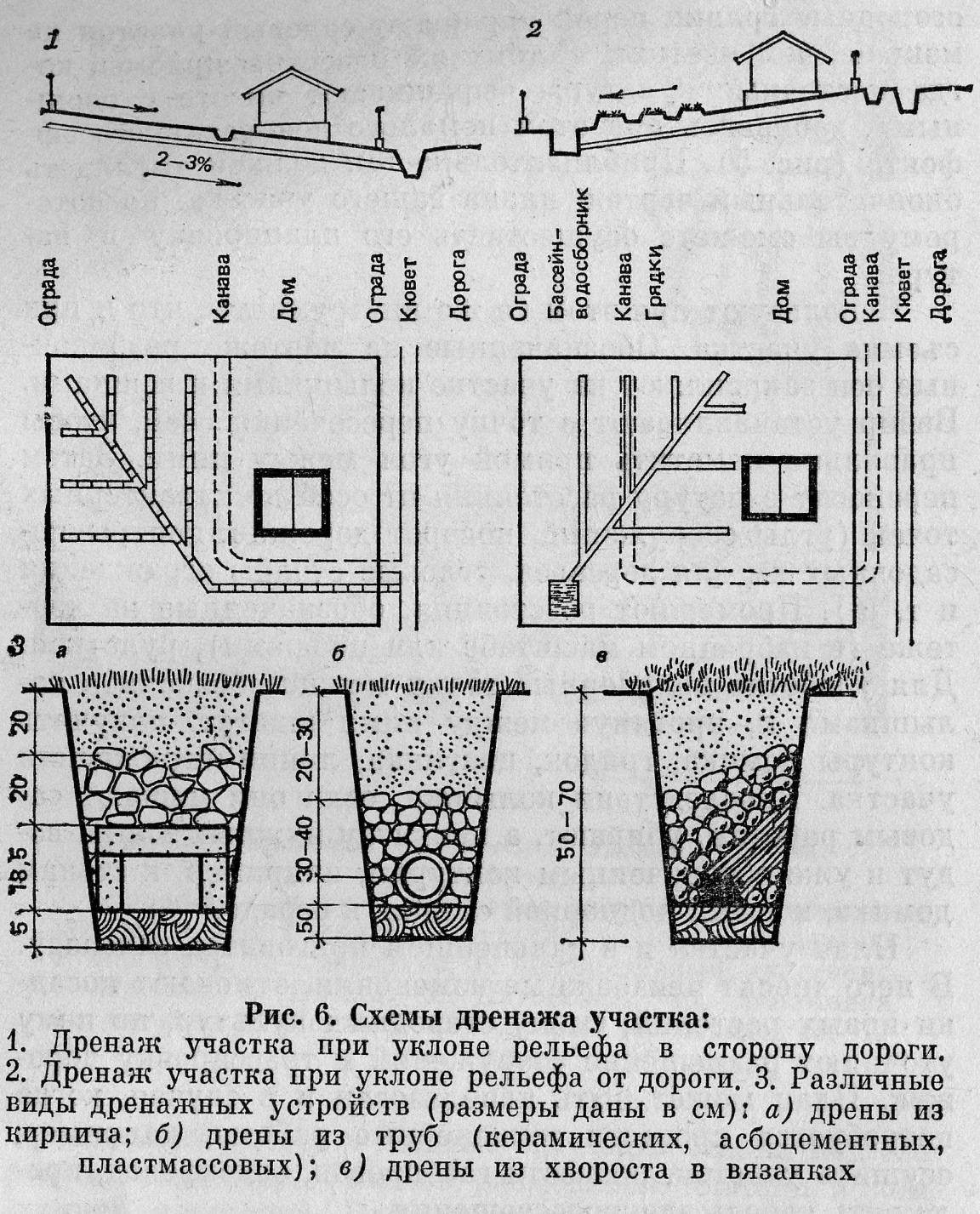 Drainage de site à faire soi-même - drainage de sites + schémas