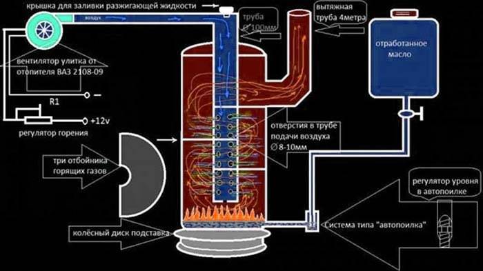 Caractéristiques de l'agencement du chauffage à l'huile usée à l'aide de poêles et de chaudières