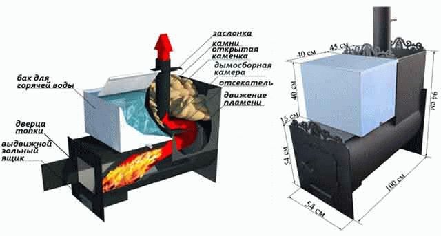 Poêles à gaz pour un bain: types, caractéristiques et méthodes de choix