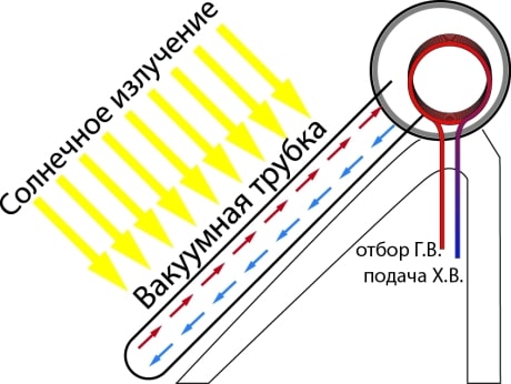 Chauffage solaire d'une maison privée: options et schémas d'appareils