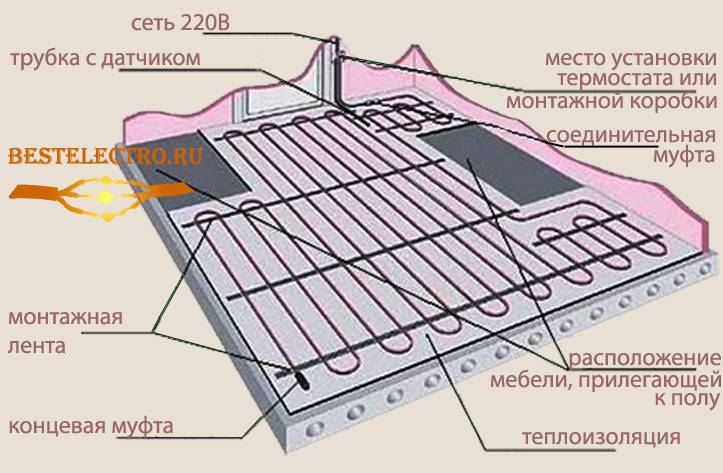 Chauffage au sol électrique sous carrelage : la technologie des appareils