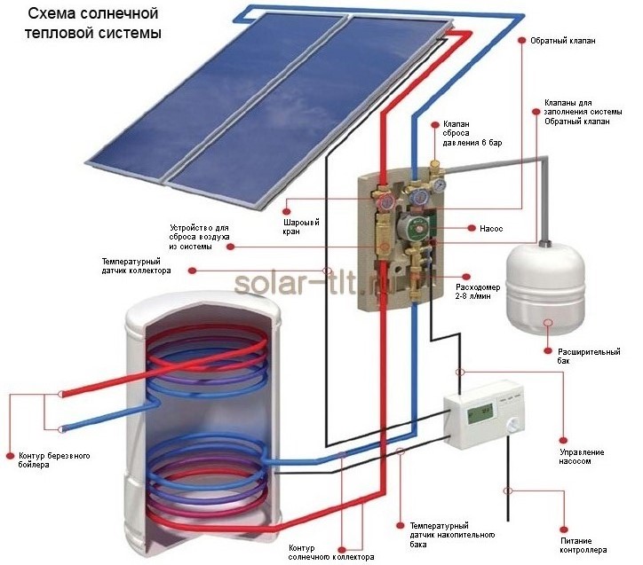Système de chauffage solaire à faire soi-même pour une maison privée
