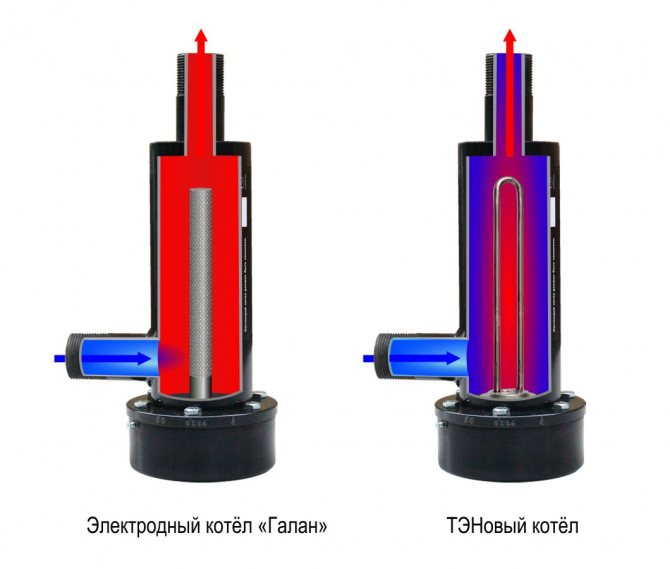 Chaudières à induction pour le chauffage domestique
