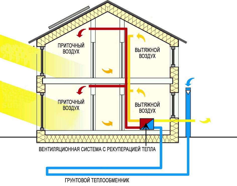 Centrale de traitement d'air avec récupération de chaleur : système de ventilation avec échangeur de chaleur dans une maison individuelle, installation avec un élément à plaques
