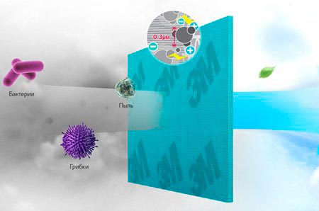 Qu'est-ce qu'un système divisé: le dispositif et le principe de fonctionnement des systèmes de climatisation typiques