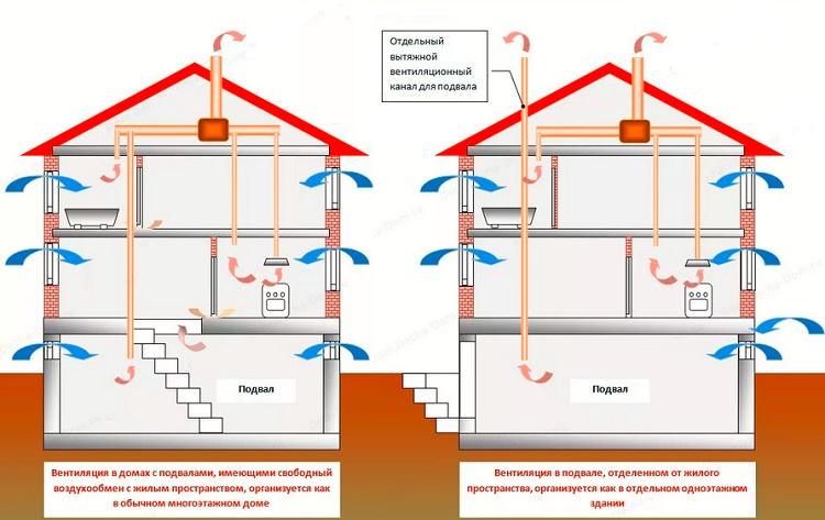 Ventilation dans une maison privée: principe de fonctionnement de la ventilation d'alimentation et d'extraction + recommandations d'aménagement