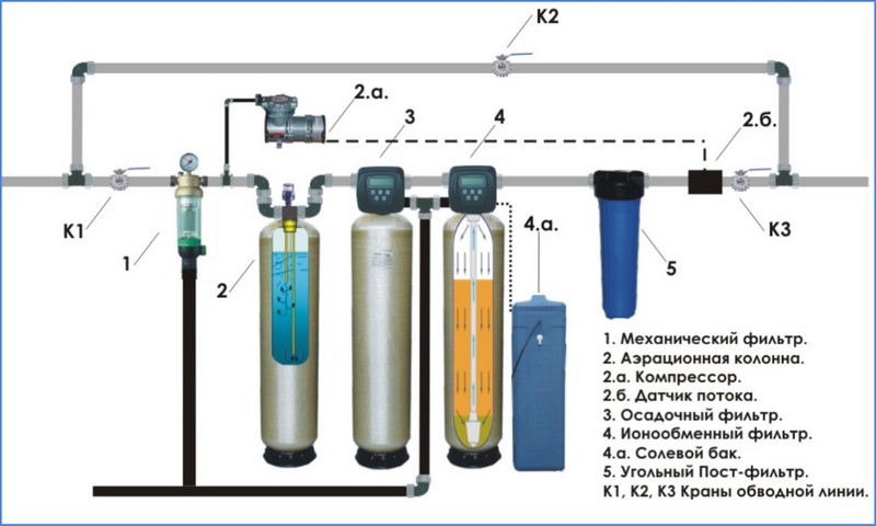 Système de purification d'eau pour une maison de campagne: méthodes de base, types de filtres, note du fabricant et prix moyen