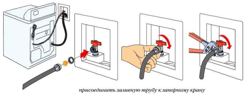 Comment connecter indépendamment la machine à laver à l'alimentation en eau, aux égouts et à l'électricité