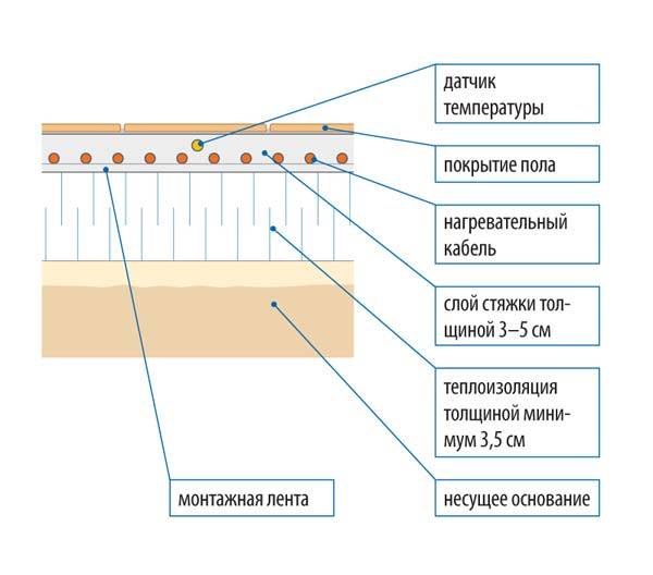 Comment poser un chauffage au sol électrique sous linoléum : installation et fonctionnement