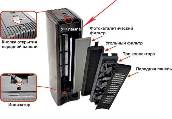 Comment choisir un purificateur d'air pour un appartement : recommandations pour les personnes allergiques et asthmatiques