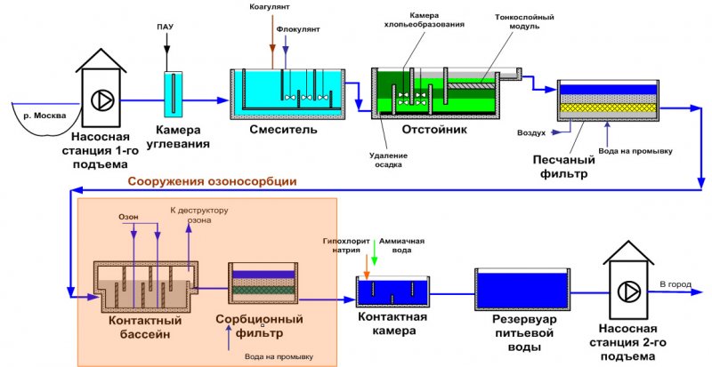 Coagulants pour la purification de l'eau dans la piscine : comment choisir le meilleur produit