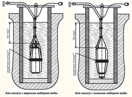 Comment démonter et réparer une pompe submersible