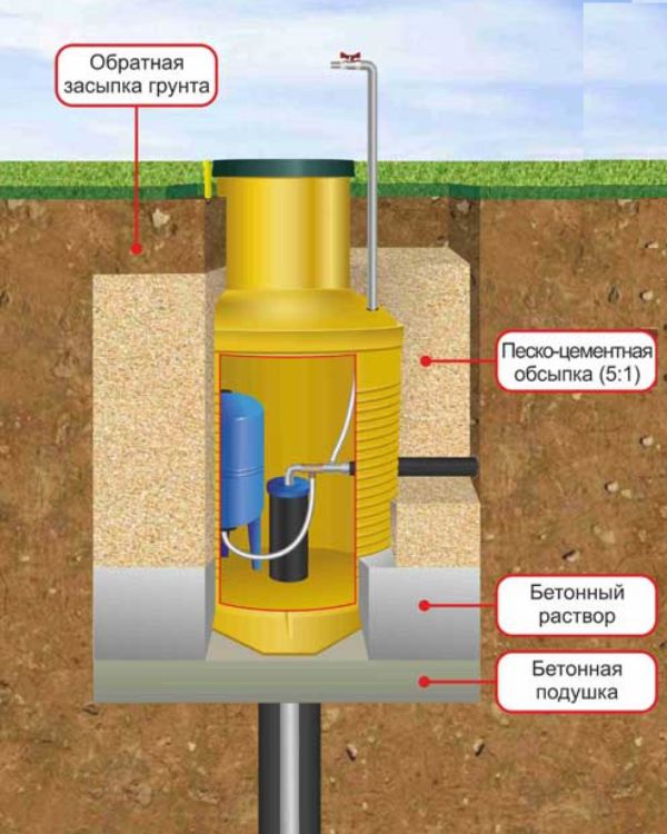 Caisson en plastique pour puits: instructions étape par étape, caractéristiques d'installation