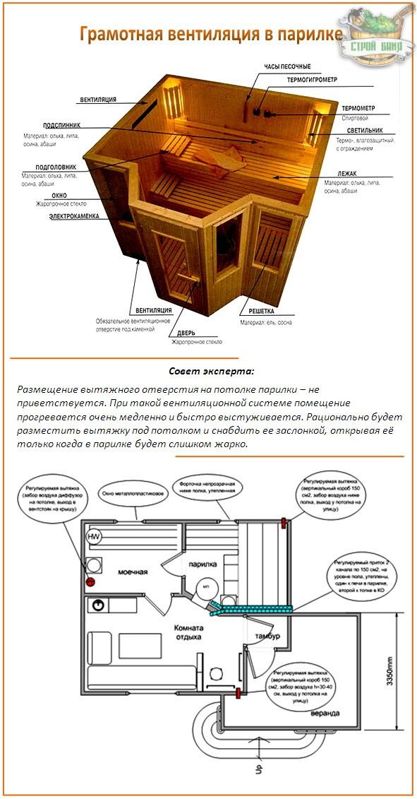 Ventilation à faire soi-même dans le bain