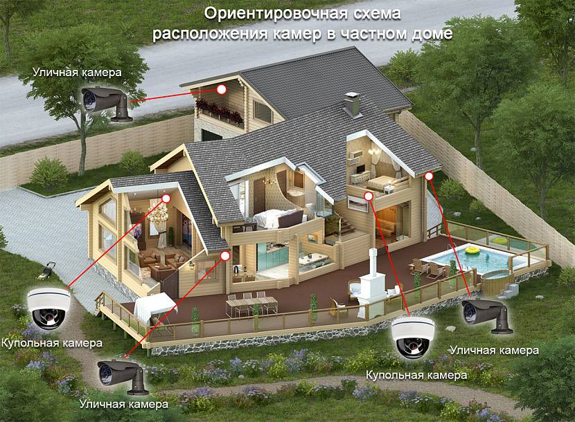 Caractéristiques de l'installation d'un système de vidéosurveillance dans une maison privée