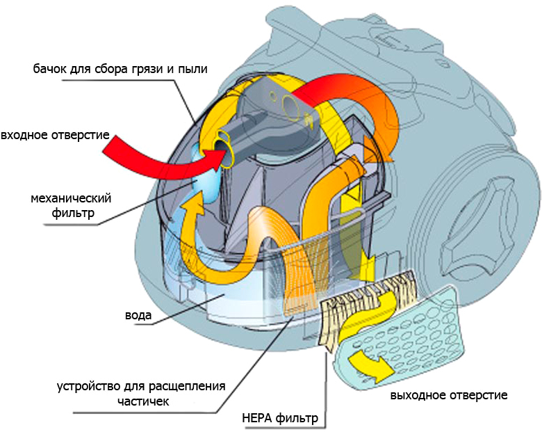 Réparation du tuyau d'aspirateur : comment démonter et nettoyer le tuyau de vos propres mains ? comment le changer ? comment sortir une chaussette et un jouet? que faire si c'est cassé ?