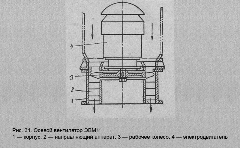 Types et objectif des ventilateurs