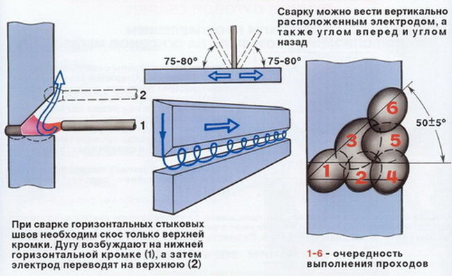 Soudage de joints verticaux, horizontaux et de plafond